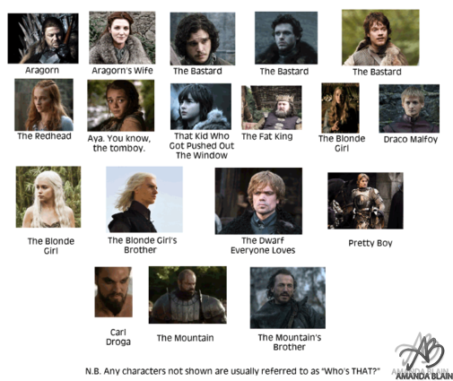 game of thrones characters according to most people who have not read the books