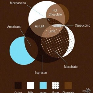 Coffee Inforgraphic
