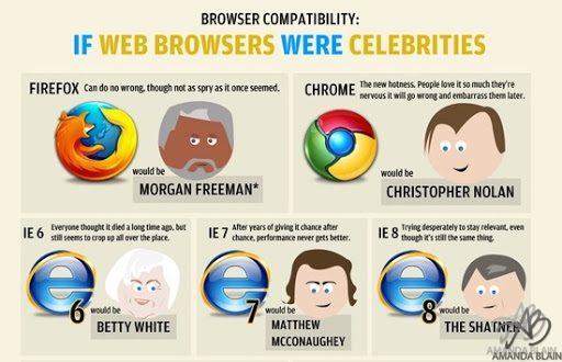 if web browsers were celebrities who would they be