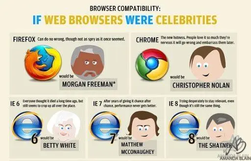 If Web Browsers Were Celebrities... Who Would They Be