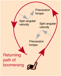 Do you know what’s coming back? Boomerangs.