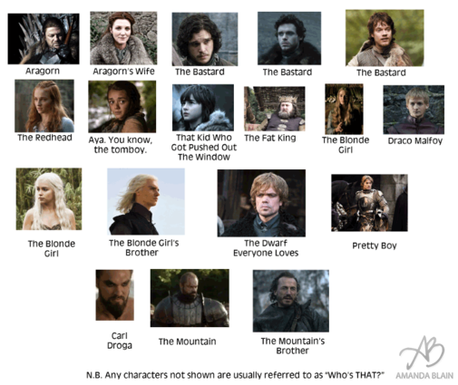 Game Of Thrones Characters According to Most People Who Have Not Read The Books...